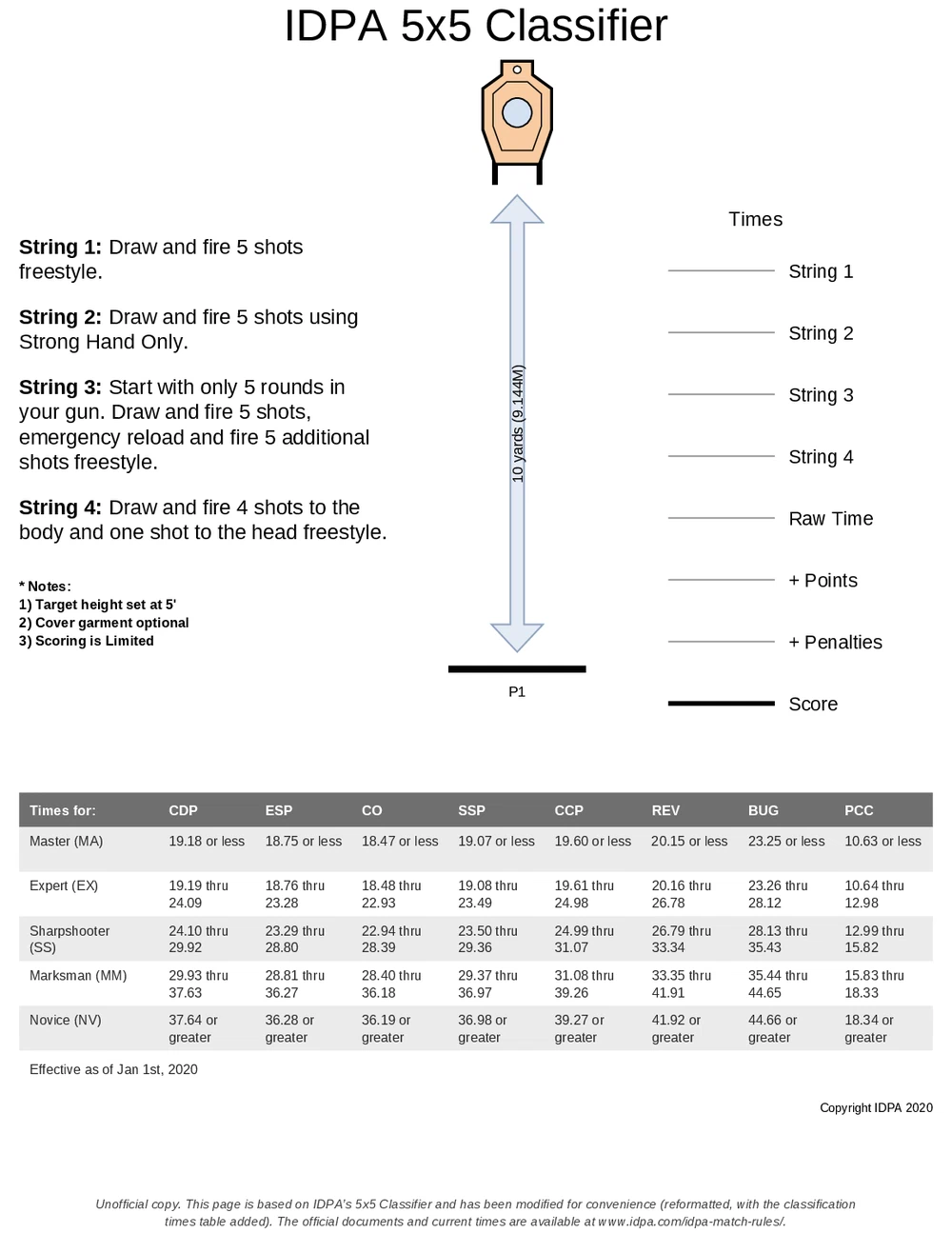 The IDPA 5x5 Classifier stage diagram and description: four strings of fire at one target from 10 yards, with a table of times for each class and division